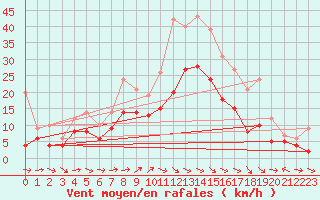 Courbe de la force du vent pour Waldmunchen