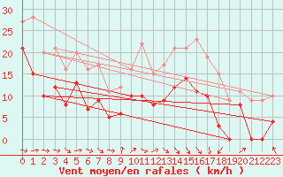 Courbe de la force du vent pour Toulouse-Blagnac (31)