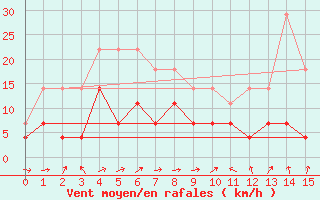 Courbe de la force du vent pour Ny Alesund