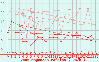 Courbe de la force du vent pour Vevey