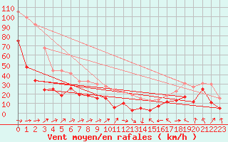 Courbe de la force du vent pour Cap Corse (2B)