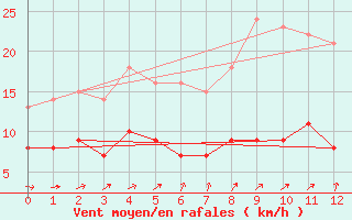 Courbe de la force du vent pour Sipplingen (SWN)