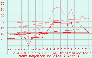 Courbe de la force du vent pour Toussus-le-Noble (78)