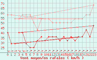 Courbe de la force du vent pour Kunda