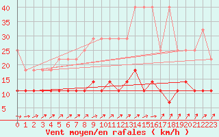 Courbe de la force du vent pour Marnitz