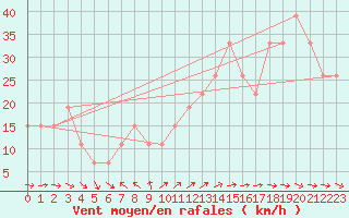 Courbe de la force du vent pour Turaif