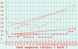 Courbe de la force du vent pour Puolanka Paljakka