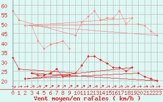 Courbe de la force du vent pour Zinnwald-Georgenfeld