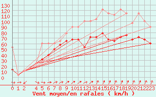 Courbe de la force du vent pour Sonnblick - Autom.