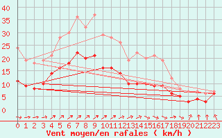Courbe de la force du vent pour Michelstadt-Vielbrunn