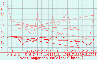 Courbe de la force du vent pour Tarbes (65)