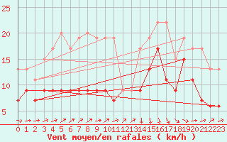 Courbe de la force du vent pour Mont-de-Marsan (40)