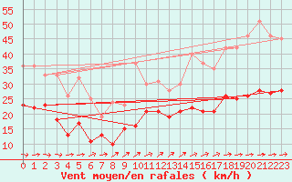 Courbe de la force du vent pour Manschnow