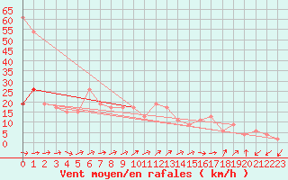 Courbe de la force du vent pour Capel Curig