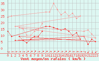 Courbe de la force du vent pour Tholey