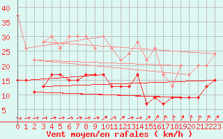 Courbe de la force du vent pour Reims-Prunay (51)