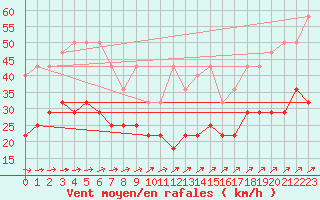 Courbe de la force du vent pour Kahler Asten