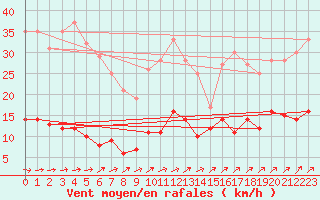 Courbe de la force du vent pour Braunlage