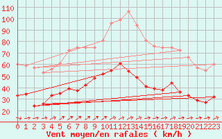 Courbe de la force du vent pour Dieppe (76)