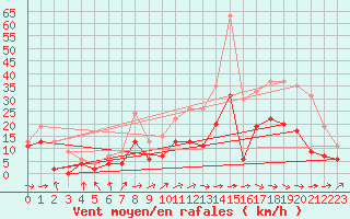Courbe de la force du vent pour Bergerac (24)