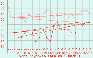 Courbe de la force du vent pour Wasserkuppe