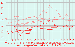 Courbe de la force du vent pour Landivisiau (29)