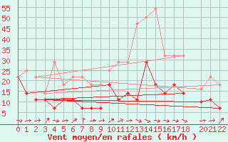 Courbe de la force du vent pour Viseu