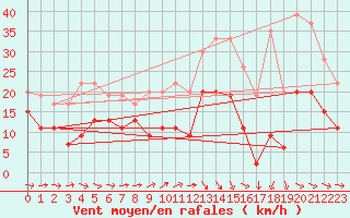 Courbe de la force du vent pour Mont-de-Marsan (40)