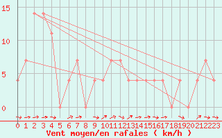 Courbe de la force du vent pour Pitztaler Gletscher