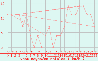 Courbe de la force du vent pour Pitztaler Gletscher