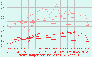 Courbe de la force du vent pour Trappes (78)