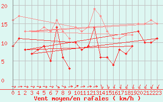 Courbe de la force du vent pour Coburg