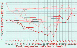 Courbe de la force du vent pour Chasseral (Sw)