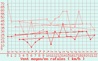 Courbe de la force du vent pour Fichtelberg