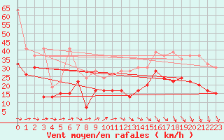 Courbe de la force du vent pour La Dle (Sw)