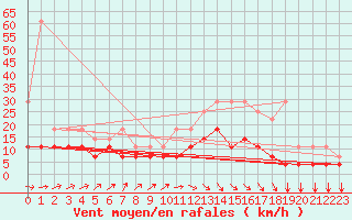 Courbe de la force du vent pour Munte (Be)