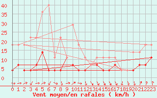 Courbe de la force du vent pour Kvikkjokk Arrenjarka A