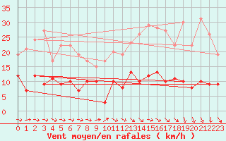 Courbe de la force du vent pour Lorient (56)