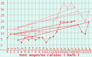 Courbe de la force du vent pour Toulouse-Blagnac (31)