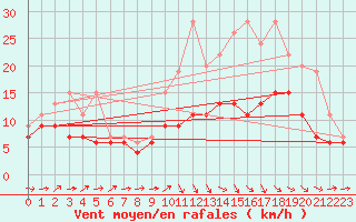 Courbe de la force du vent pour Lannion (22)
