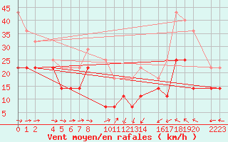 Courbe de la force du vent pour Bujarraloz