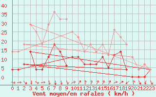 Courbe de la force du vent pour Motril