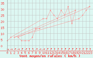 Courbe de la force du vent pour Roches Point