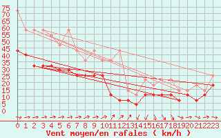 Courbe de la force du vent pour Angermuende