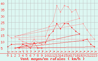 Courbe de la force du vent pour Niort (79)