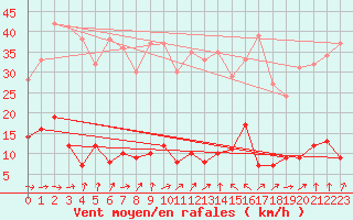 Courbe de la force du vent pour Mont du Chat (73)