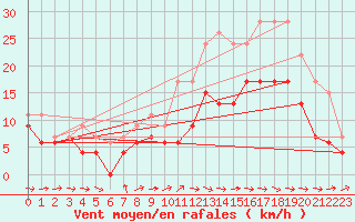 Courbe de la force du vent pour Lannion (22)