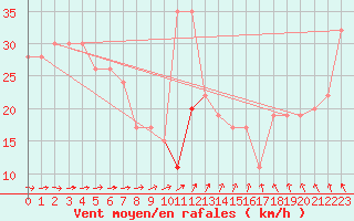 Courbe de la force du vent pour Sletterhage 