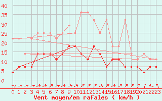 Courbe de la force du vent pour Hohenpeissenberg