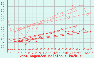 Courbe de la force du vent pour Fichtelberg